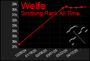 Total Graph of Welfe