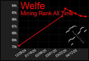 Total Graph of Welfe
