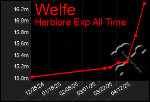 Total Graph of Welfe