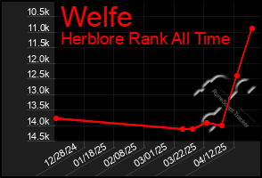 Total Graph of Welfe