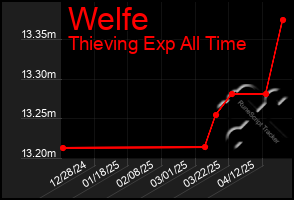 Total Graph of Welfe