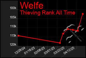 Total Graph of Welfe