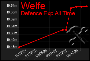 Total Graph of Welfe