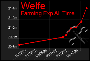 Total Graph of Welfe
