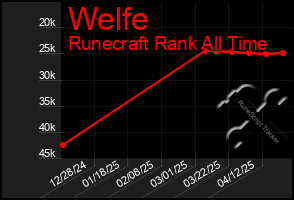 Total Graph of Welfe