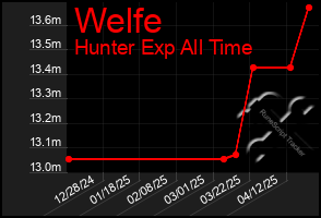 Total Graph of Welfe
