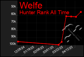 Total Graph of Welfe
