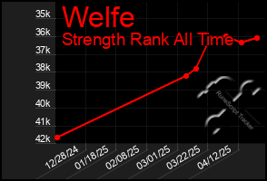 Total Graph of Welfe