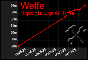 Total Graph of Welfe