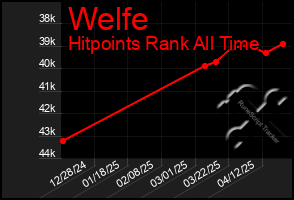 Total Graph of Welfe