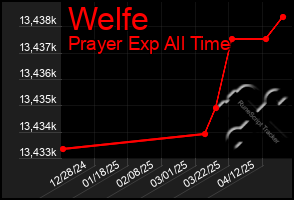 Total Graph of Welfe