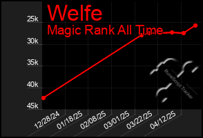 Total Graph of Welfe