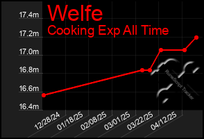 Total Graph of Welfe