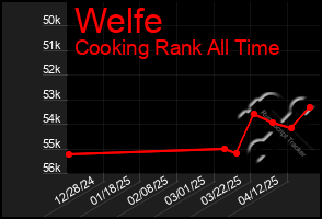 Total Graph of Welfe