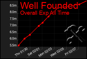 Total Graph of Well Founded