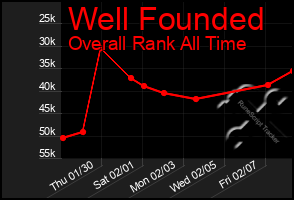 Total Graph of Well Founded