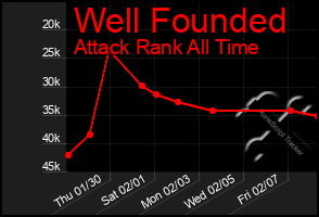 Total Graph of Well Founded