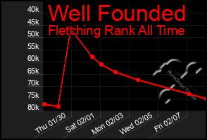 Total Graph of Well Founded