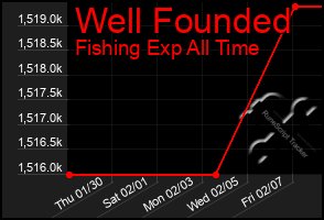 Total Graph of Well Founded