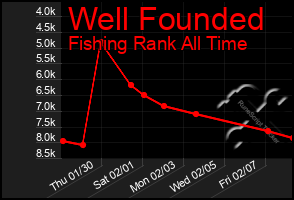 Total Graph of Well Founded