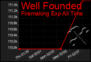 Total Graph of Well Founded