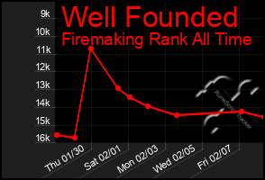 Total Graph of Well Founded