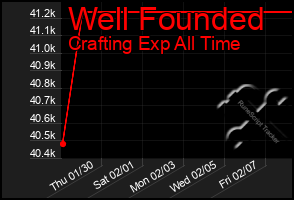 Total Graph of Well Founded