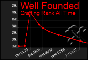 Total Graph of Well Founded