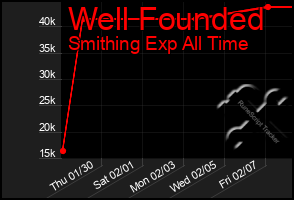 Total Graph of Well Founded