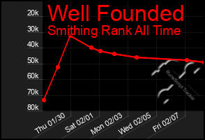 Total Graph of Well Founded