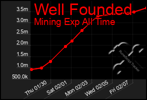 Total Graph of Well Founded