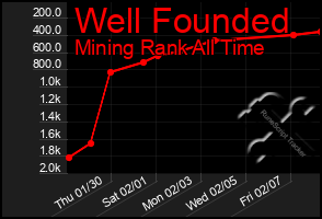 Total Graph of Well Founded