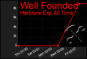 Total Graph of Well Founded