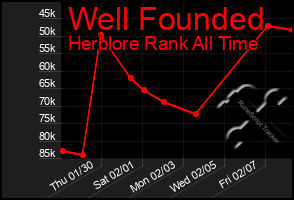 Total Graph of Well Founded