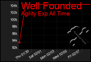 Total Graph of Well Founded