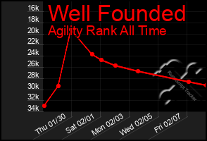 Total Graph of Well Founded