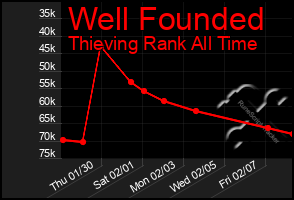 Total Graph of Well Founded