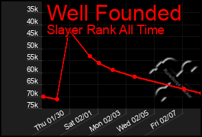 Total Graph of Well Founded