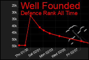 Total Graph of Well Founded