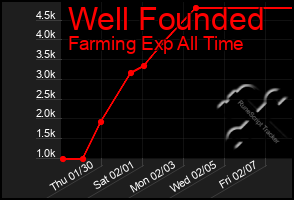 Total Graph of Well Founded