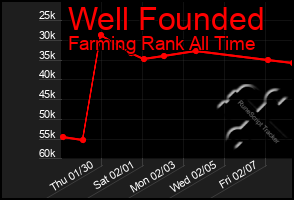 Total Graph of Well Founded