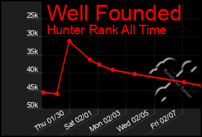 Total Graph of Well Founded