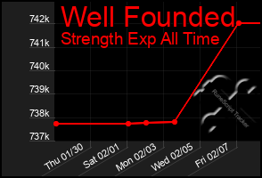 Total Graph of Well Founded