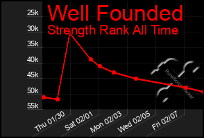 Total Graph of Well Founded