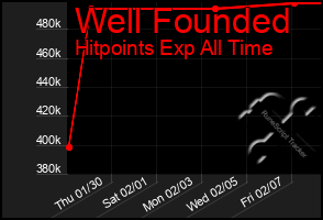 Total Graph of Well Founded