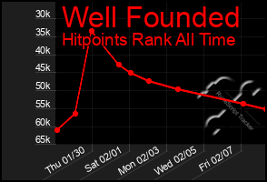 Total Graph of Well Founded