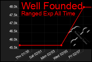 Total Graph of Well Founded