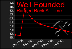 Total Graph of Well Founded