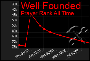 Total Graph of Well Founded