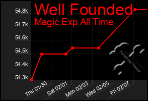 Total Graph of Well Founded